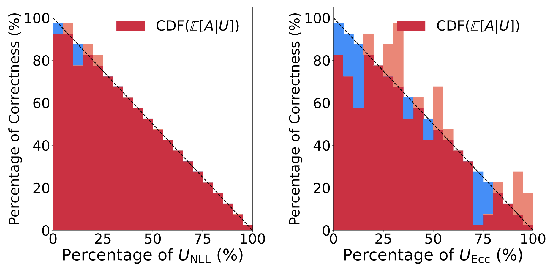 Rank-Calibration